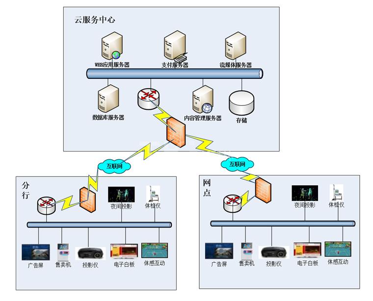 銀行自助服務系統