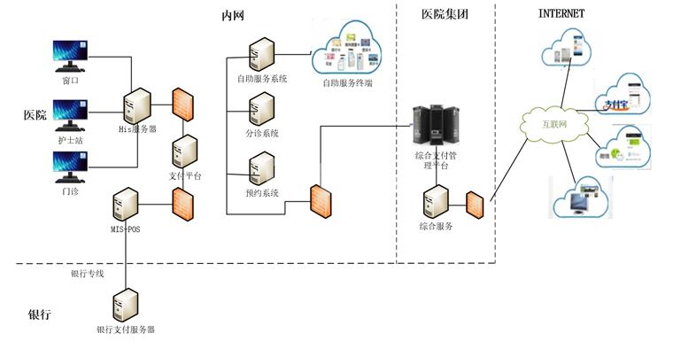 銀醫通自助掛號繳費終端